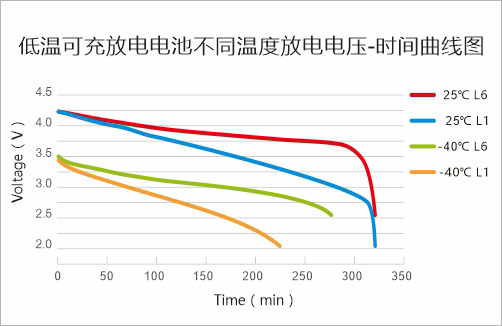低溫可充放電電池不同溫度放電電壓-時間曲線圖