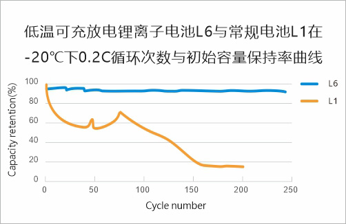 低溫可充放電鋰離子電池L6與常規電池L1在-20℃下0.2C循環次數與初始化容量保持率曲線