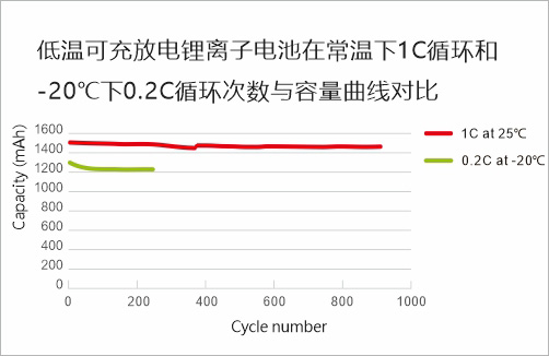 低溫可充放電鋰離子電池在常溫下1C循環和-20℃下0.2C循環次數與容量曲線對比
